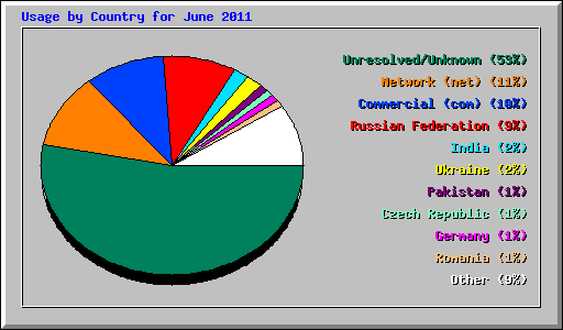Usage by Country for June 2011