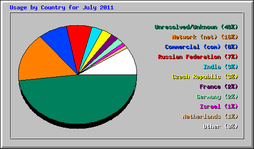 Usage by Country for July 2011