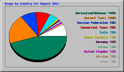 Usage by Country for August 2011