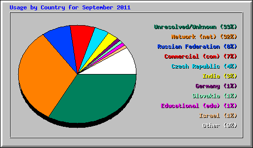 Usage by Country for September 2011