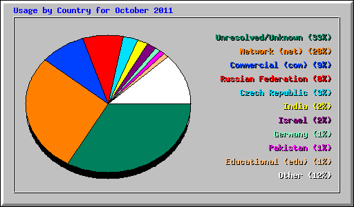 Usage by Country for October 2011