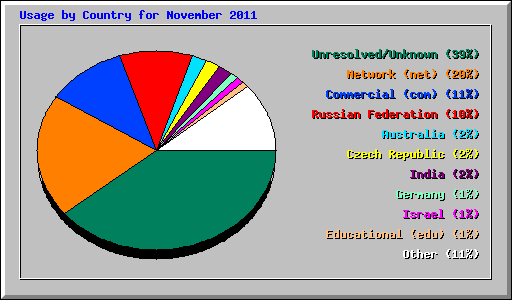 Usage by Country for November 2011