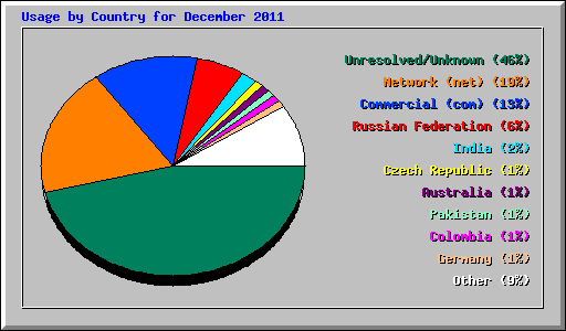 Usage by Country for December 2011