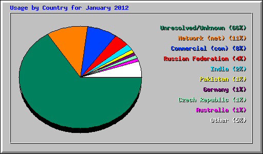 Usage by Country for January 2012