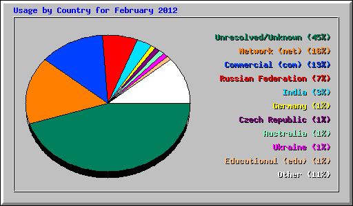 Usage by Country for February 2012