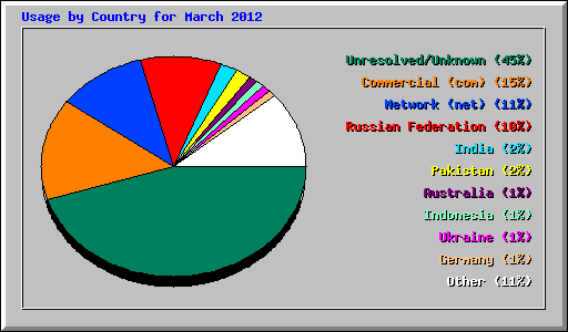 Usage by Country for March 2012