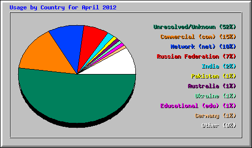 Usage by Country for April 2012