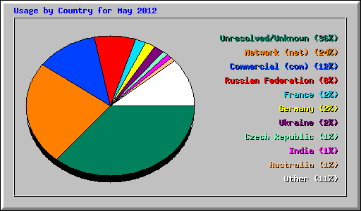 Usage by Country for May 2012