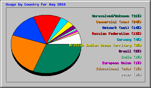 Usage by Country for May 2016