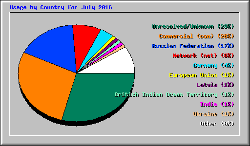 Usage by Country for July 2016