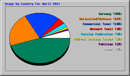 Usage by Country for April 2017
