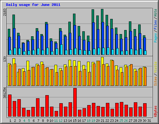 Daily usage for June 2011