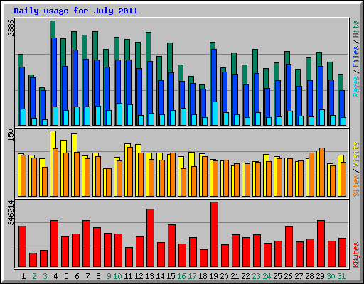 Daily usage for July 2011
