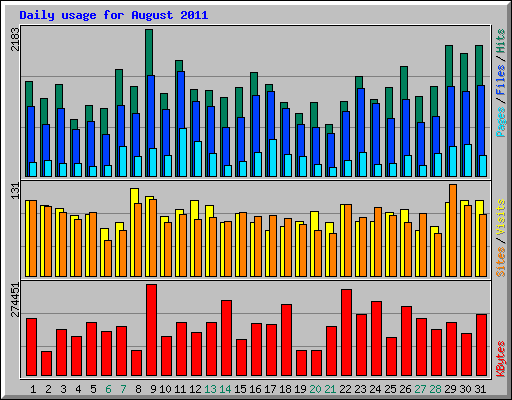 Daily usage for August 2011