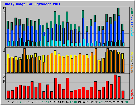 Daily usage for September 2011