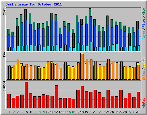 Daily usage for October 2011