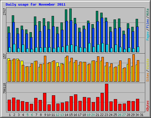 Daily usage for November 2011
