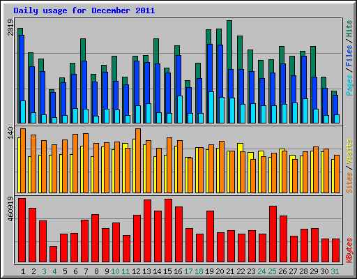 Daily usage for December 2011