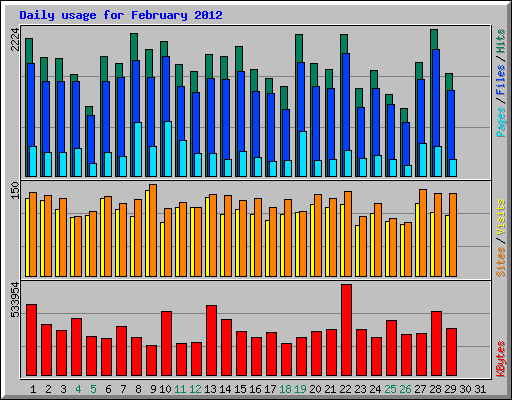 Daily usage for February 2012