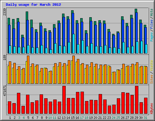 Daily usage for March 2012