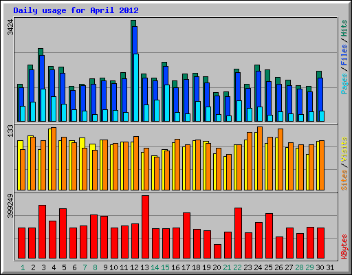 Daily usage for April 2012