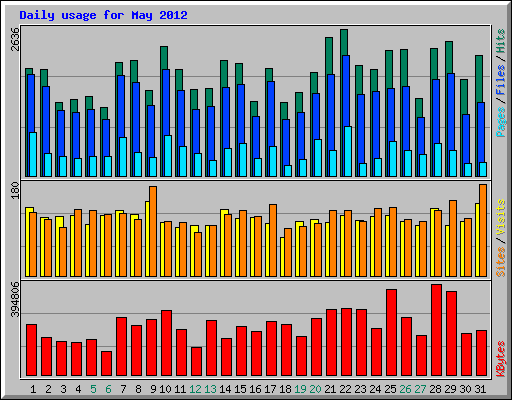 Daily usage for May 2012