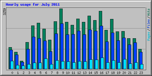 Hourly usage for July 2011