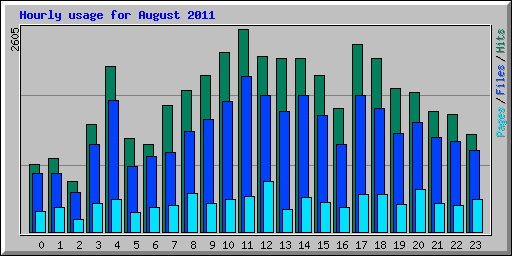 Hourly usage for August 2011