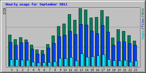 Hourly usage for September 2011