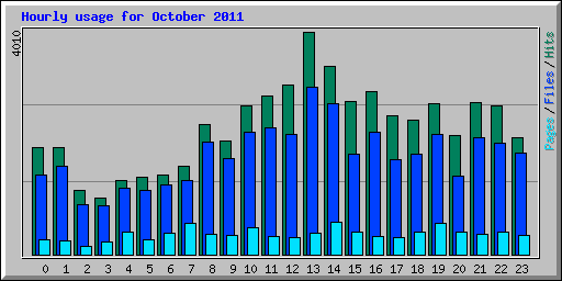 Hourly usage for October 2011