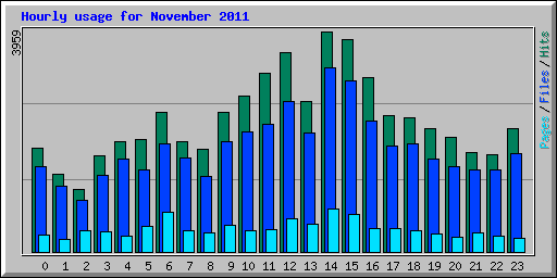 Hourly usage for November 2011