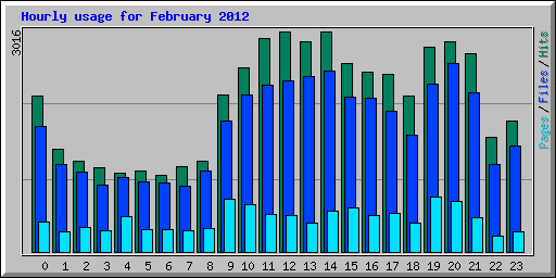 Hourly usage for February 2012