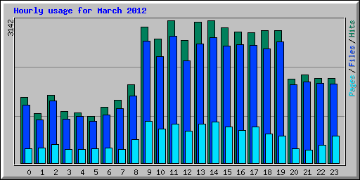 Hourly usage for March 2012
