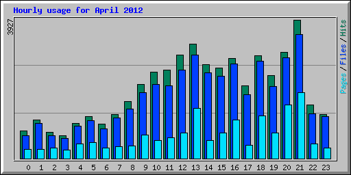 Hourly usage for April 2012