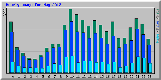 Hourly usage for May 2012